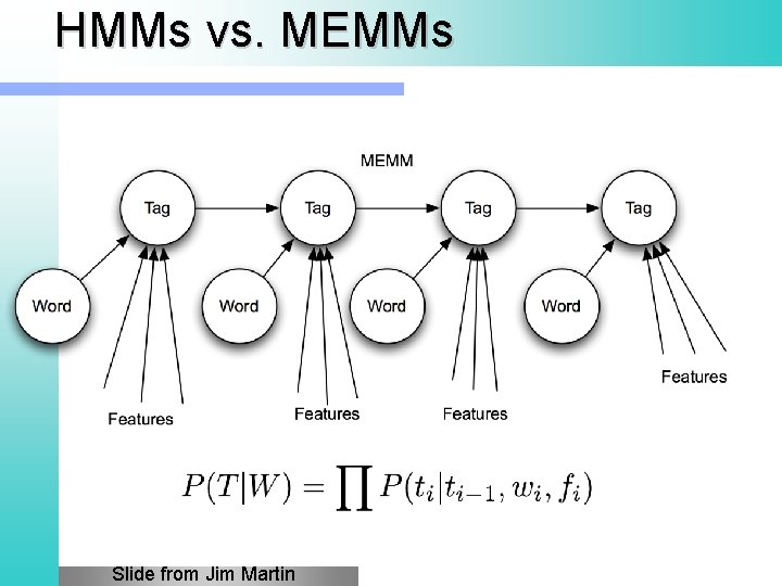 HMMs vs. MEMMs Slide from Jim Martin 