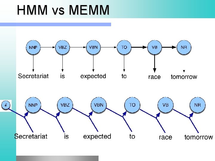 HMM vs MEMM 