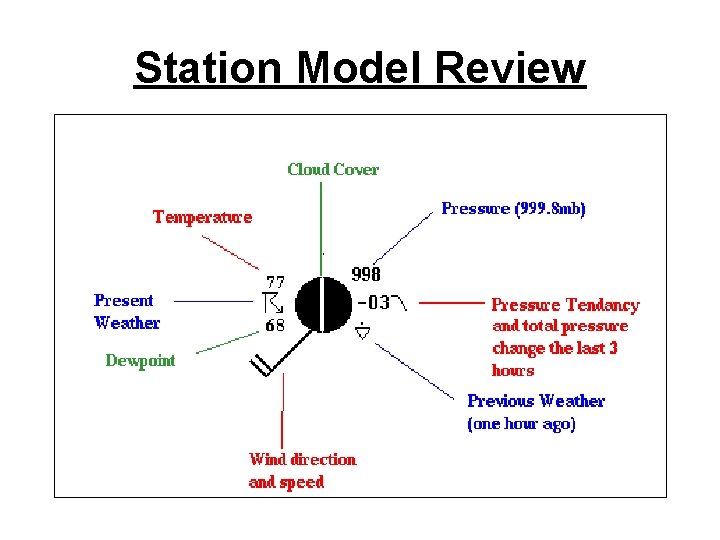 Station Model Review 