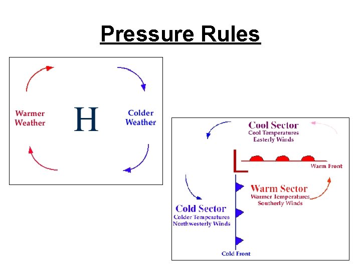 Pressure Rules 