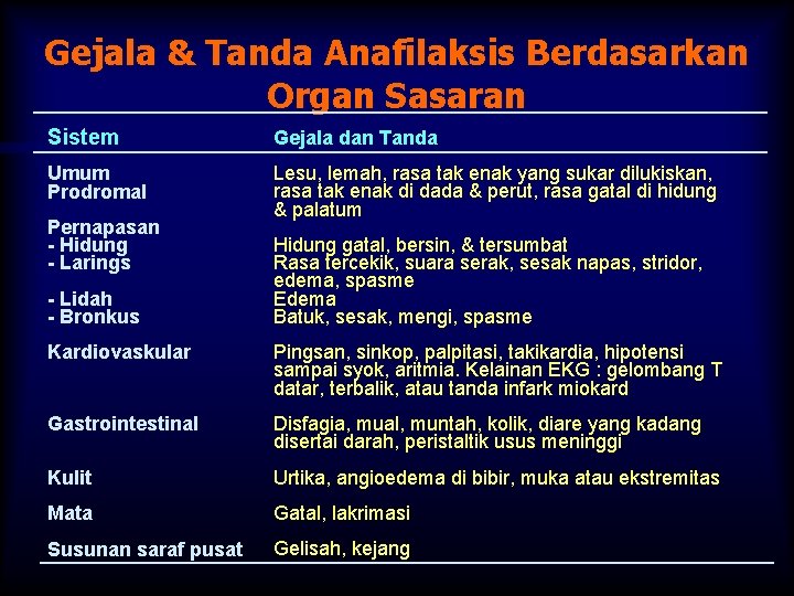 Gejala & Tanda Anafilaksis Berdasarkan Organ Sasaran Sistem Gejala dan Tanda Umum Prodromal Lesu,