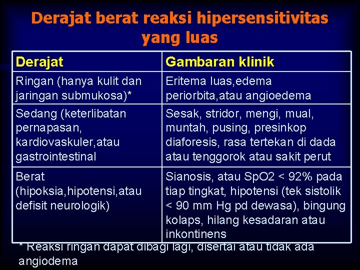 Derajat berat reaksi hipersensitivitas yang luas Derajat Gambaran klinik Ringan (hanya kulit dan jaringan