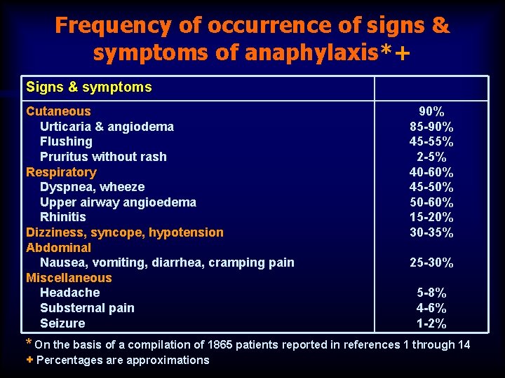 Frequency of occurrence of signs & symptoms of anaphylaxis*+ Signs & symptoms Cutaneous Urticaria