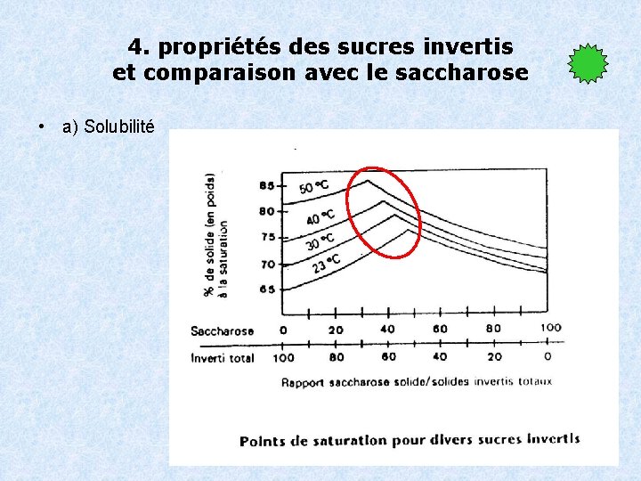 4. propriétés des sucres invertis et comparaison avec le saccharose • a) Solubilité 8