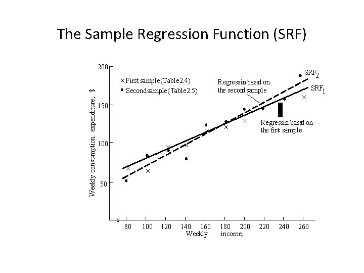 The Sample Regression Function (SRF) 200 Weekly consumption expenditure, $ Regression based on the