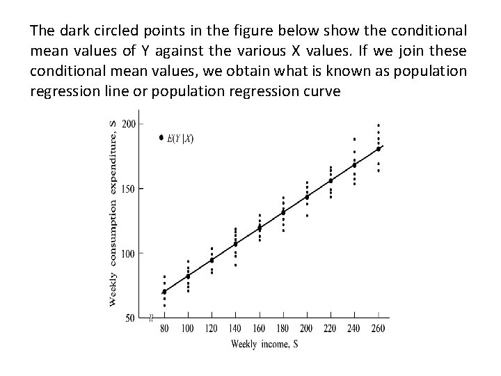 The dark circled points in the figure below show the conditional mean values of