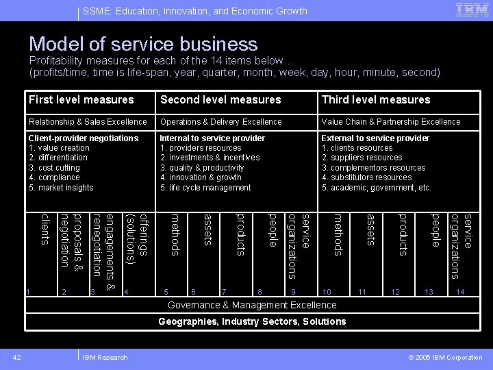 SSME: Education, Innovation, and Economic Growth Model of service business Profitability measures for each