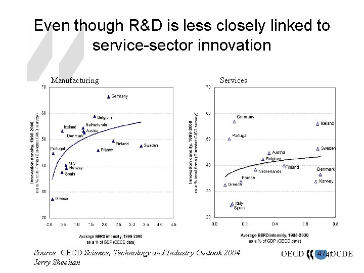 Even though R&D is less closely linked to service-sector innovation Manufacturing Services Source: OECD