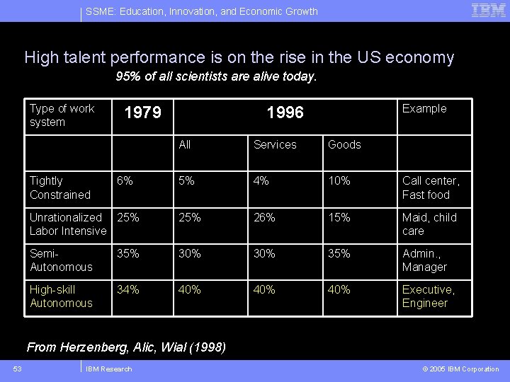 SSME: Education, Innovation, and Economic Growth High talent performance is on the rise in