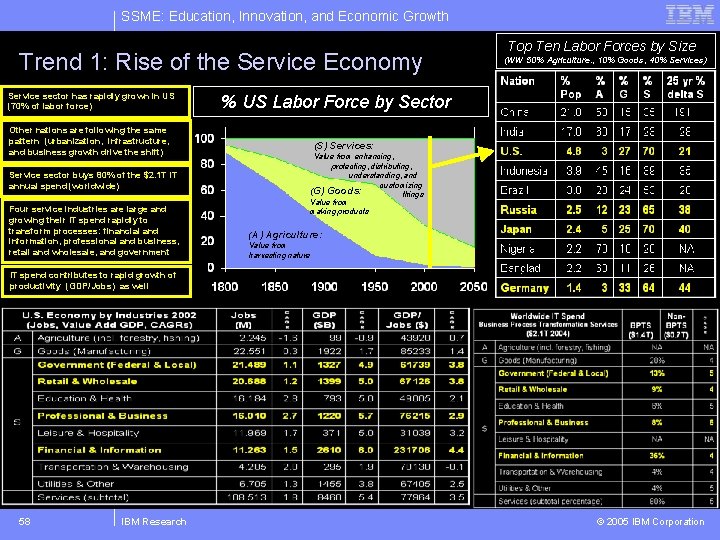 SSME: Education, Innovation, and Economic Growth Trend 1: Rise of the Service Economy Service