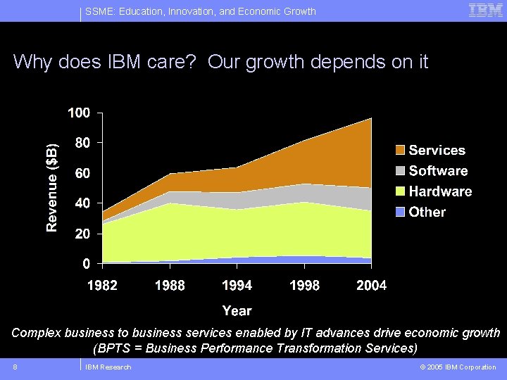 SSME: Education, Innovation, and Economic Growth Why does IBM care? Our growth depends on