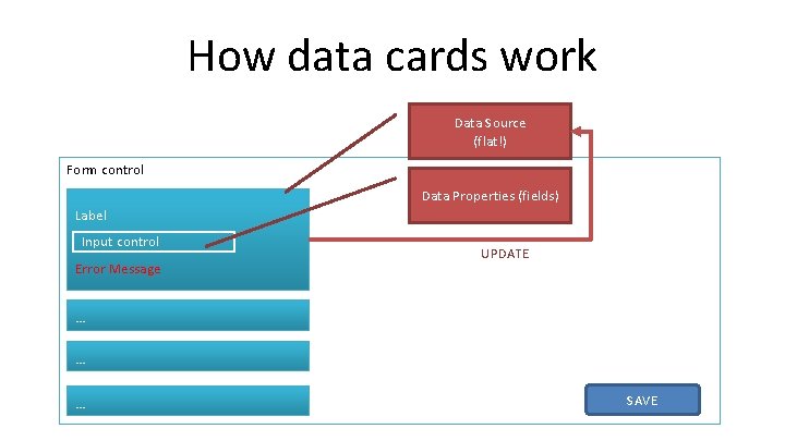 How data cards work Data Source (flat!) Form control Data Properties (fields) Label Input