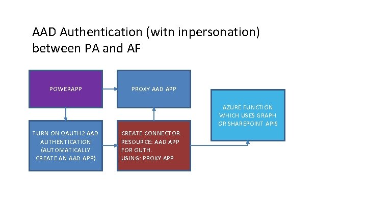 AAD Authentication (witn inpersonation) between PA and AF POWERAPP PROXY AAD APP AZURE FUNCTION