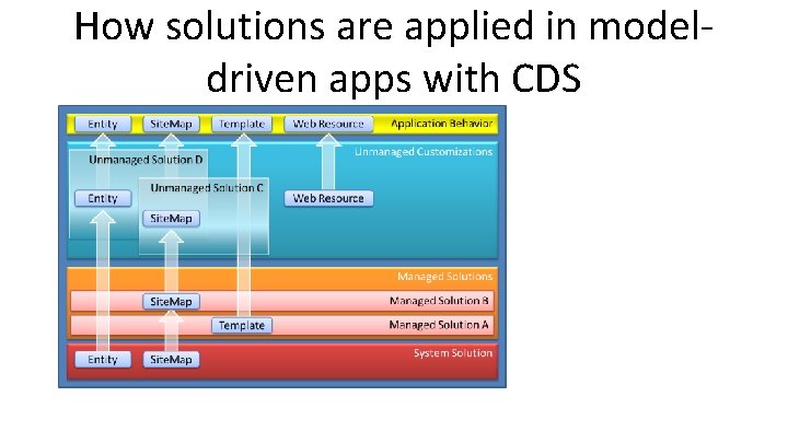 How solutions are applied in modeldriven apps with CDS 