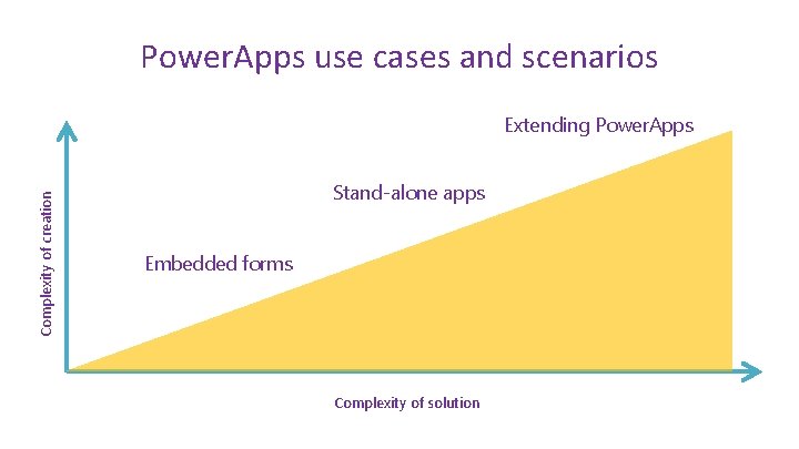 Power. Apps use cases and scenarios Complexity of creation Extending Power. Apps Stand-alone apps