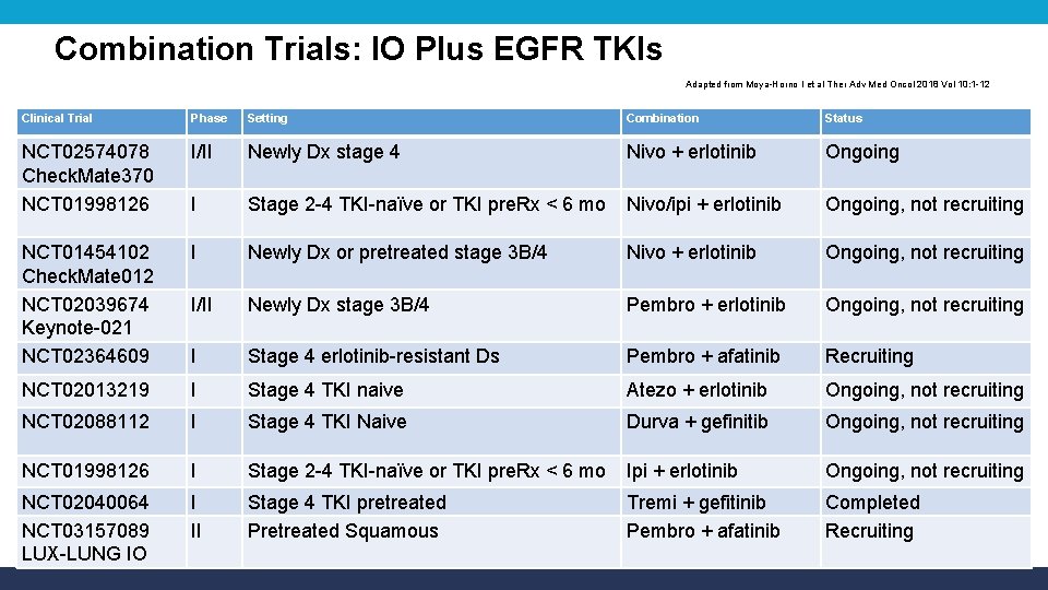 Combination Trials: IO Plus EGFR TKIs Adapted from Moya-Horno I et al Ther Adv