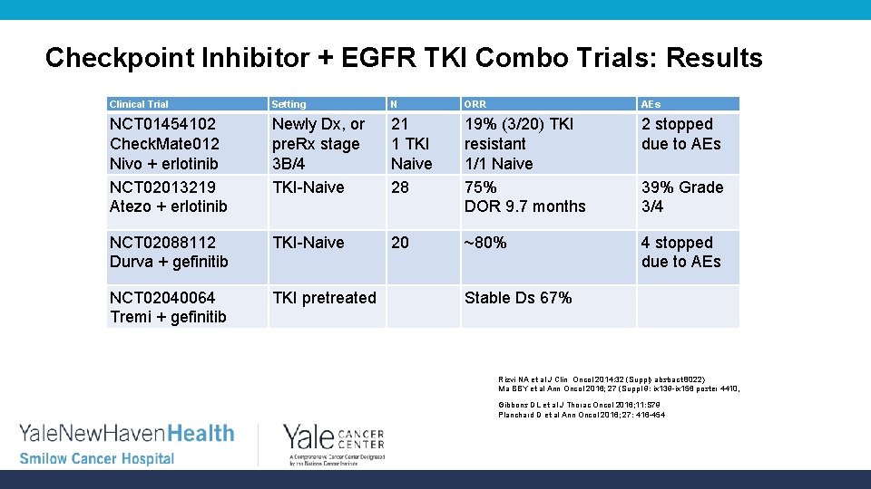 Checkpoint Inhibitor + EGFR TKI Combo Trials: Results Clinical Trial Setting N ORR AEs