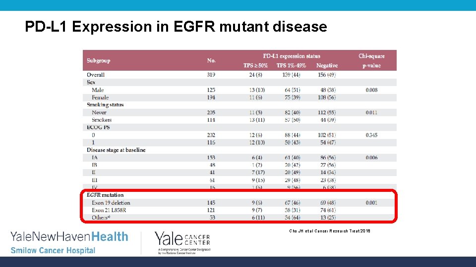 PD-L 1 Expression in EGFR mutant disease Cho JH et al Cancer Research Treat