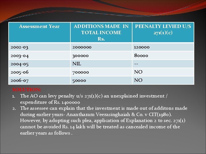 Assessment Year ADDITIONS MADE IN TOTAL INCOME Rs. PEENALTY LEVIED U/S 271(1)(c) 2002 -03