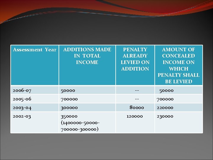 Assessment Year ADDITIONS MADE IN TOTAL INCOME PENALTY ALREADY LEVIED ON ADDITION AMOUNT OF