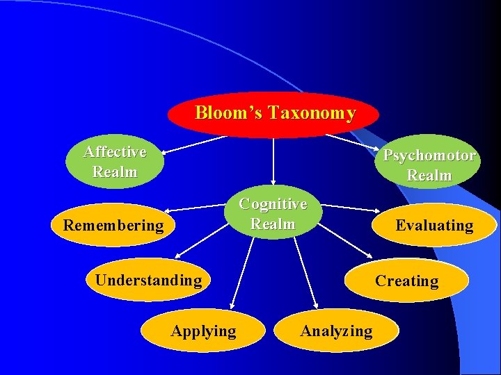 Bloom’s Taxonomy Affective Realm Psychomotor Realm Remembering Knowledge Cognitive Realm Comprehension Understanding Application Applying