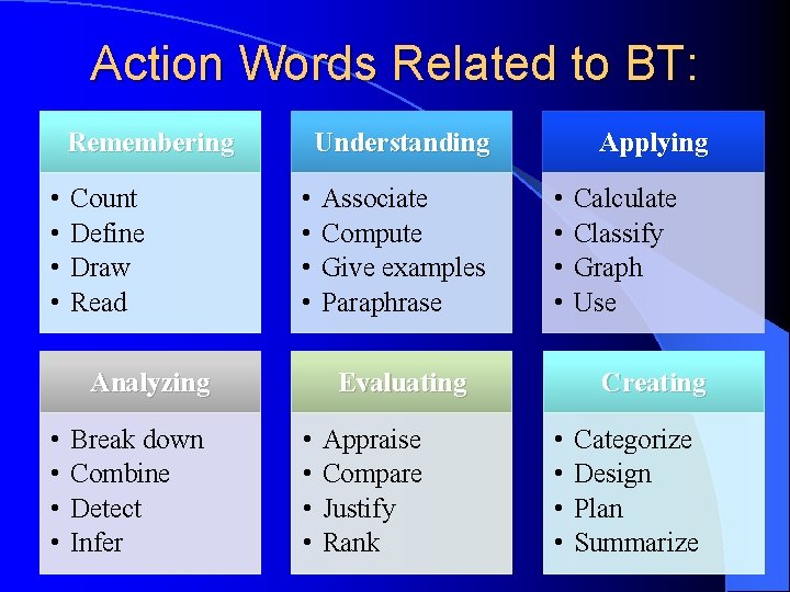 Action Words Related to BT: Remembering • • Count Define Draw Read Understanding •