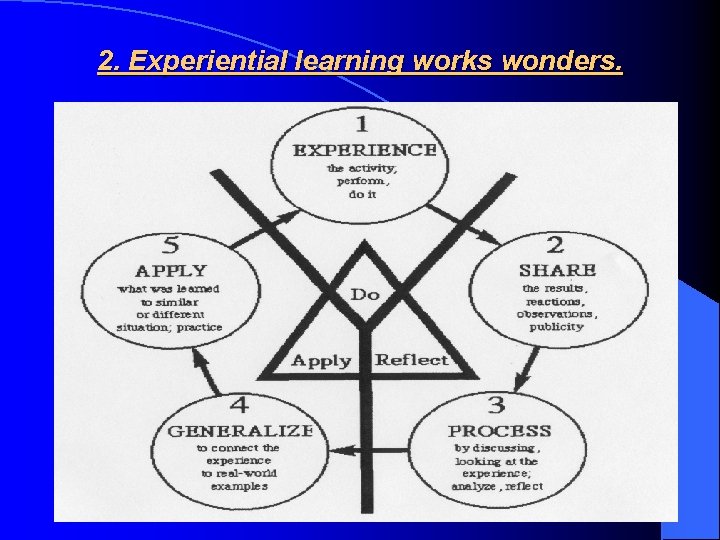 2. Experiential learning works wonders. 