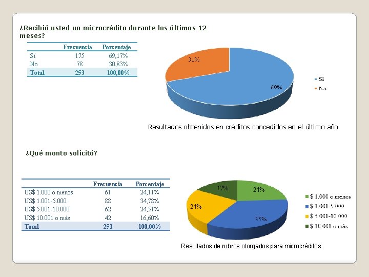 ¿Recibió usted un microcrédito durante los últimos 12 meses? Sí No Total Frecuencia 175