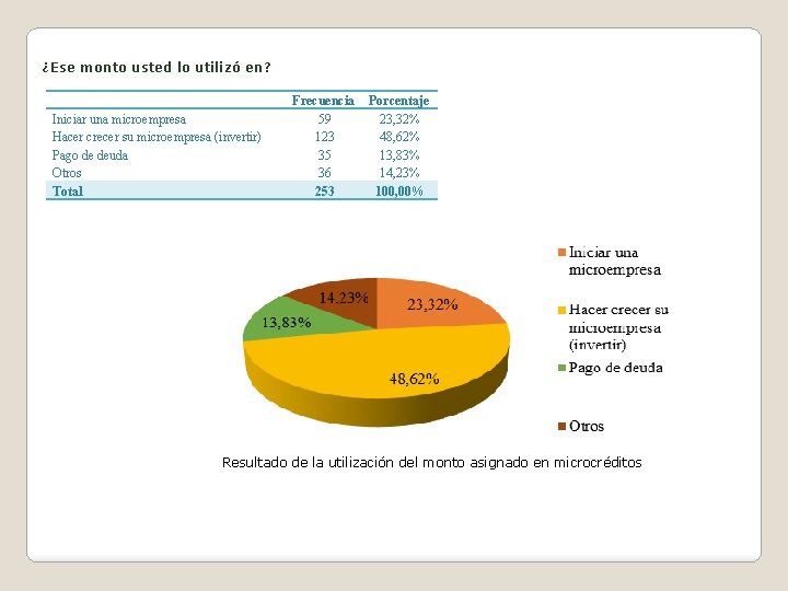 ¿Ese monto usted lo utilizó en? Iniciar una microempresa Hacer crecer su microempresa (invertir)