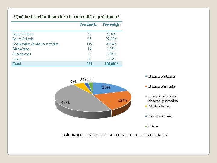 ¿Qué institución financiera le concedió el préstamo? Frecuencia Banca Pública Banca Privada Cooperativa de