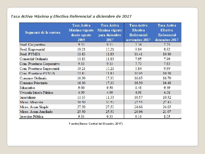 Tasa Activa Máxima y Efectiva Referencial a diciembre de 2017 Fuente: (Banco Central del