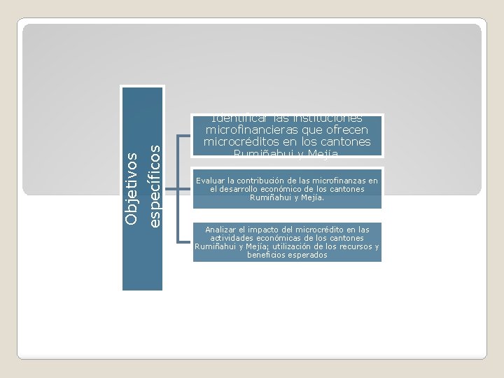 Objetivos específicos Identificar las instituciones microfinancieras que ofrecen microcréditos en los cantones Rumiñahui y