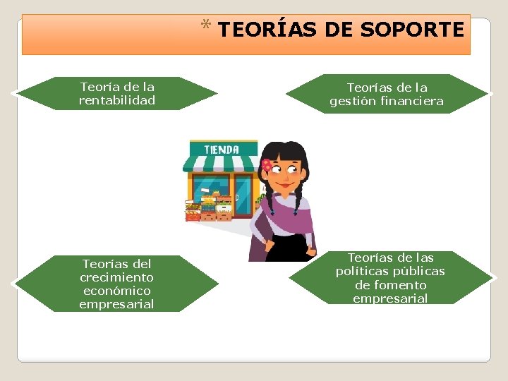 * TEORÍAS DE SOPORTE Teoría de la rentabilidad Teorías del crecimiento económico empresarial Teorías