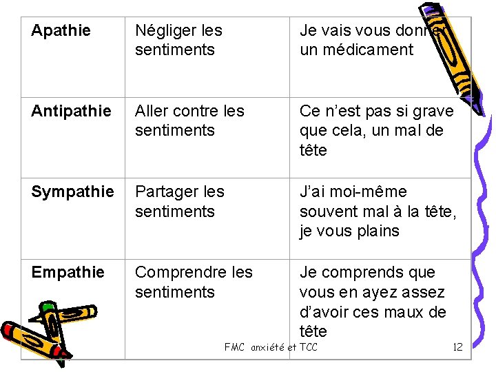 Apathie Négliger les sentiments Je vais vous donner un médicament Antipathie Aller contre les