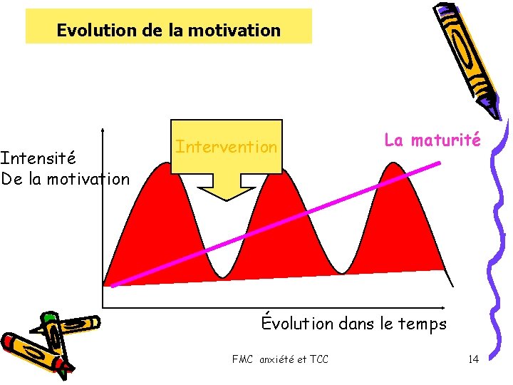 Evolution de la motivation Intensité De la motivation Intervention La maturité Évolution dans le