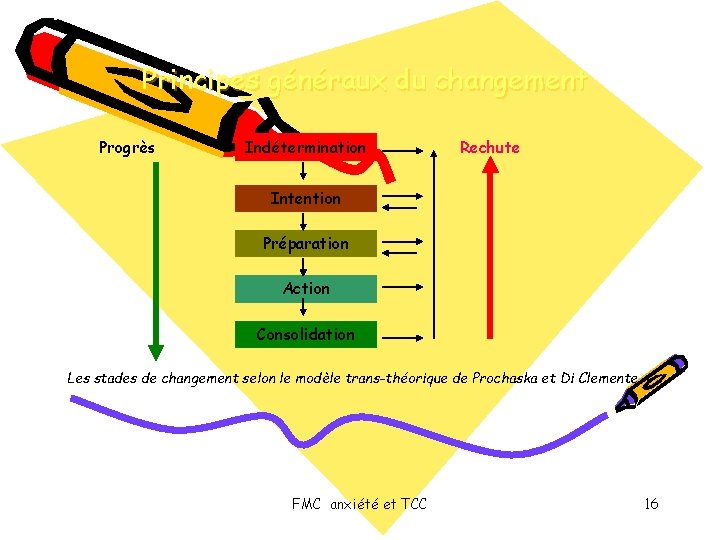 Principes généraux du changement Progrès Indétermination Rechute Intention Préparation Action Consolidation Les stades de