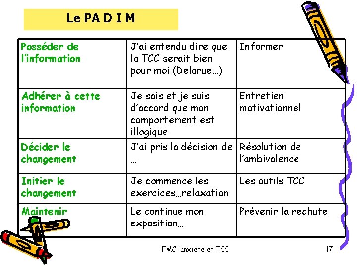 Le PA D I M Posséder de l’information J’ai entendu dire que la TCC