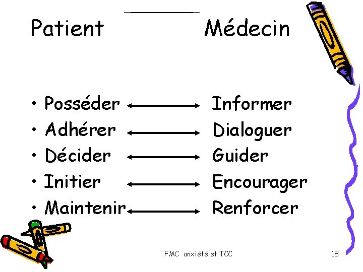 Patient • • • Posséder Adhérer Décider Initier Maintenir Médecin Informer Dialoguer Guider Encourager