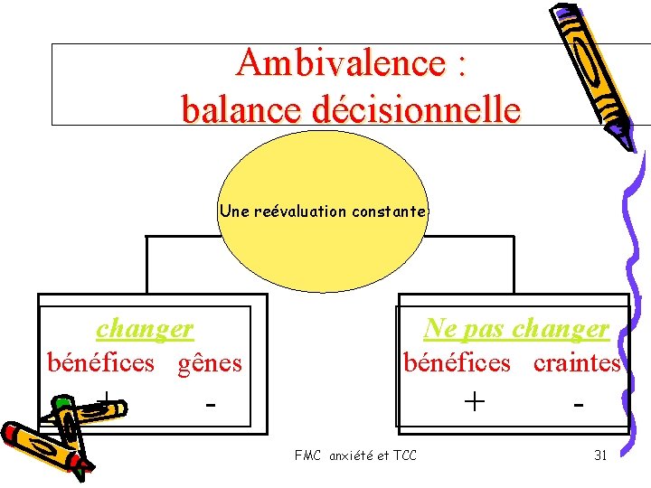 Ambivalence : balance décisionnelle Une reévaluation constante changer bénéfices gênes + Ne pas changer