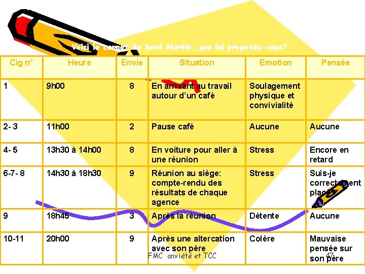 Voici le carnet de bord Martin, que lui proposez-vous? Cig n° Heure Envie Situation