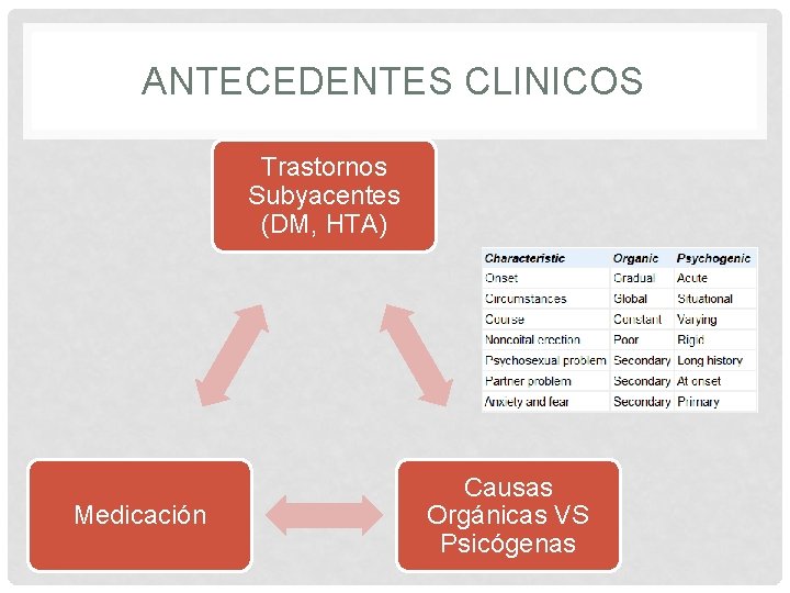 ANTECEDENTES CLINICOS Trastornos Subyacentes (DM, HTA) Medicación Causas Orgánicas VS Psicógenas 