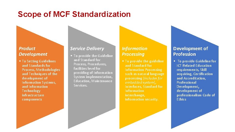 Scope of MCF Standardization Product Development • To Setting Guidelines and Standards for Process,