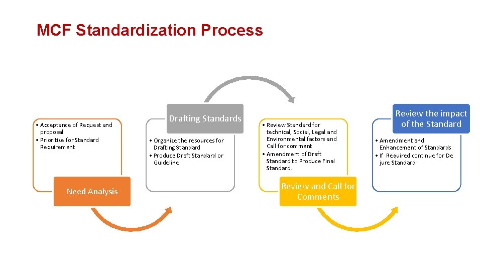 MCF Standardization Process • Acceptance of Request and proposal • Prioritize for Standard Requirement