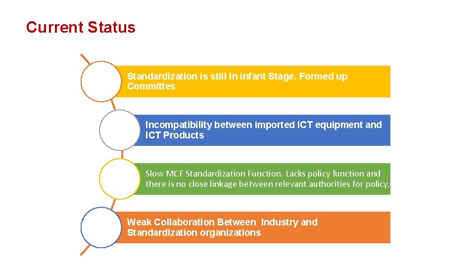 Current Status Standardization is still in infant Stage. Formed up Committes Incompatibility between imported