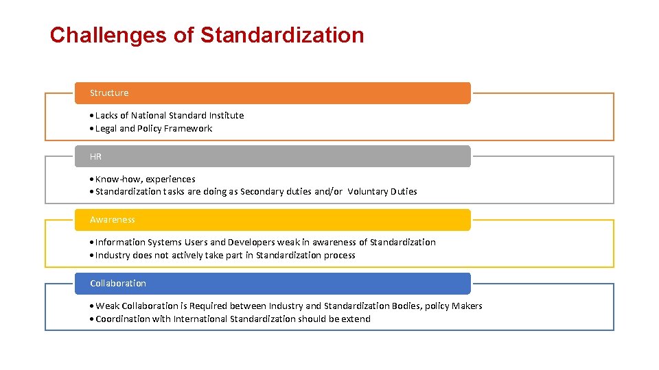 Challenges of Standardization Structure • Lacks of National Standard Institute • Legal and Policy