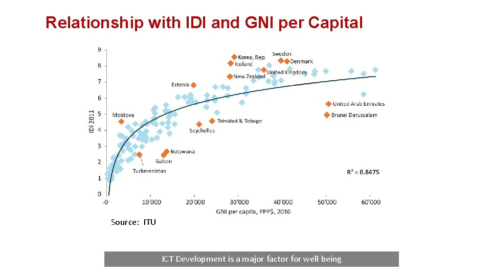 Relationship with IDI and GNI per Capital Source: ITU ICT Development is a major