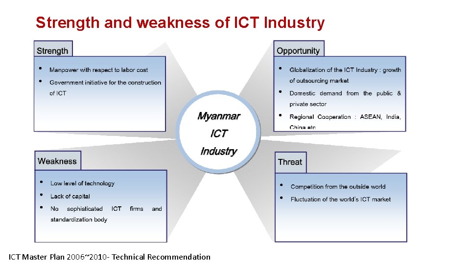 Strength and weakness of ICT Industry ICT Master Plan 2006~2010 - Technical Recommendation 