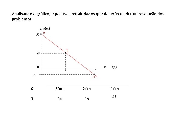  Analisando o gráfico, é possível extrair dados que deverão ajudar na resolução dos