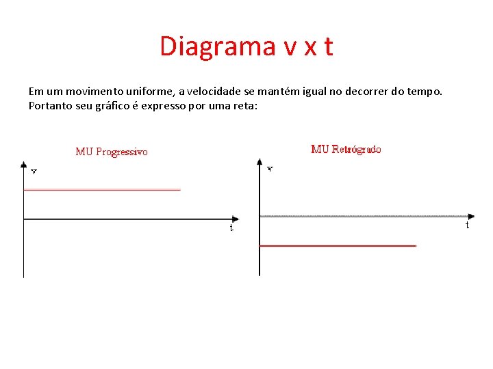 Diagrama v x t Em um movimento uniforme, a velocidade se mantém igual no