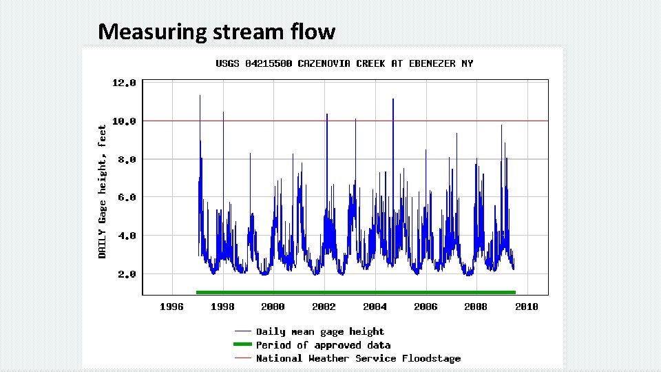 Measuring stream flow 